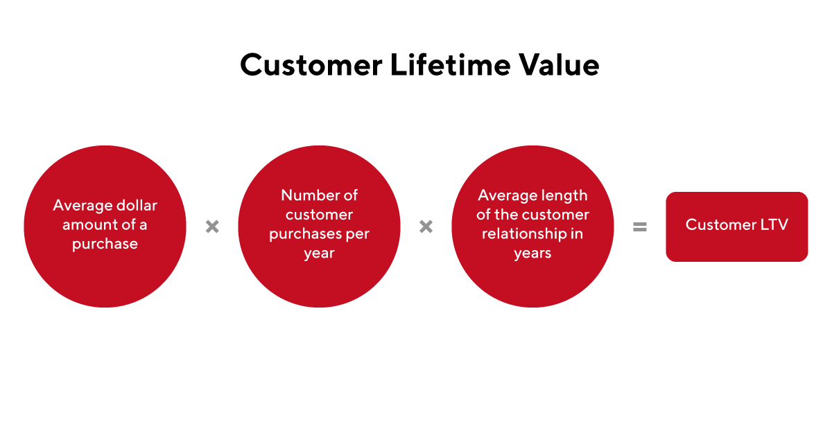 customer lifetime value DONE